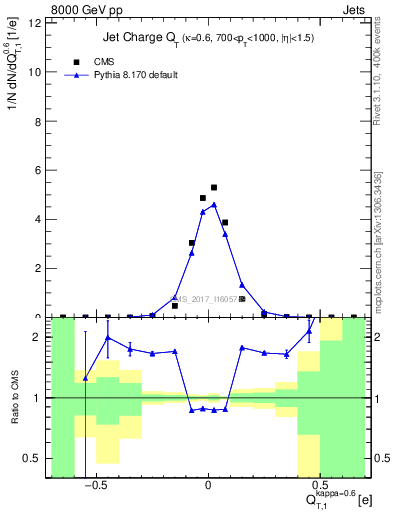 Plot of j.c.t in 8000 GeV pp collisions