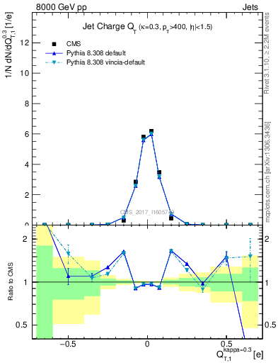 Plot of j.c.t in 8000 GeV pp collisions