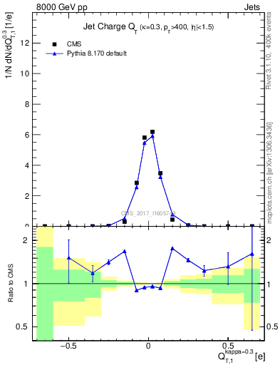 Plot of j.c.t in 8000 GeV pp collisions