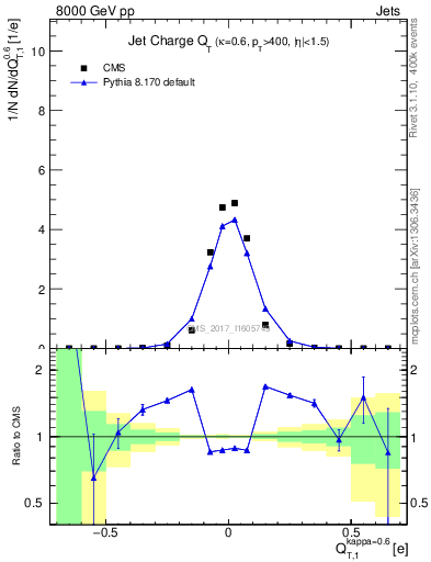 Plot of j.c.t in 8000 GeV pp collisions