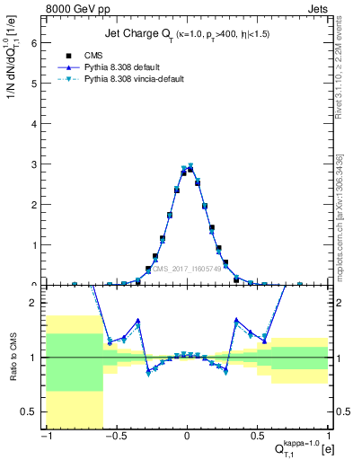 Plot of j.c.t in 8000 GeV pp collisions