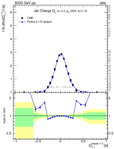 Plot of j.c.t in 8000 GeV pp collisions