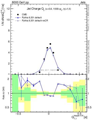 Plot of j.c.t in 8000 GeV pp collisions