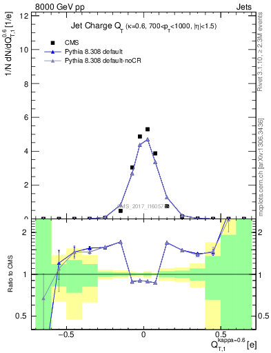 Plot of j.c.t in 8000 GeV pp collisions