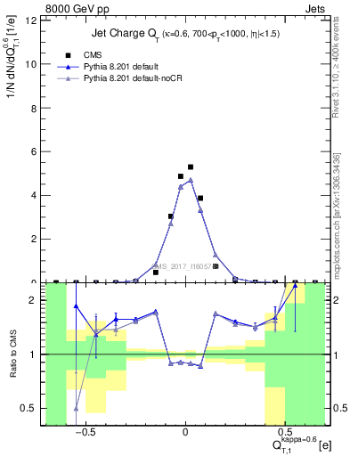 Plot of j.c.t in 8000 GeV pp collisions