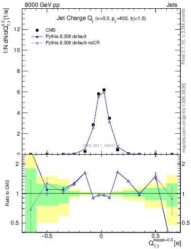 Plot of j.c.t in 8000 GeV pp collisions