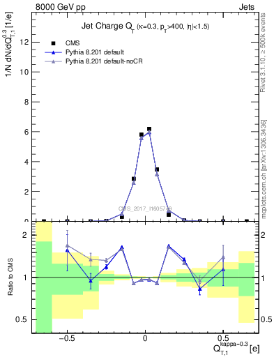 Plot of j.c.t in 8000 GeV pp collisions