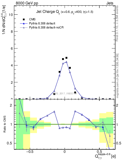 Plot of j.c.t in 8000 GeV pp collisions