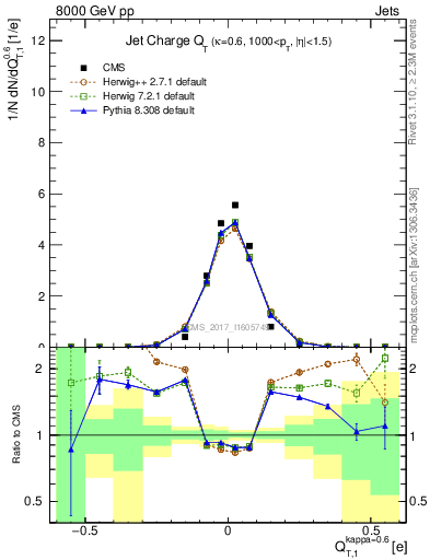 Plot of j.c.t in 8000 GeV pp collisions