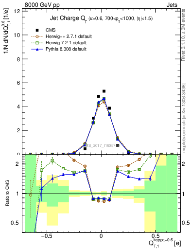 Plot of j.c.t in 8000 GeV pp collisions