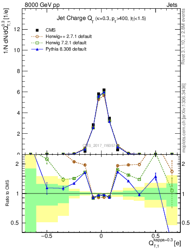 Plot of j.c.t in 8000 GeV pp collisions