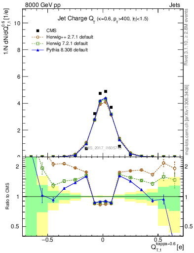 Plot of j.c.t in 8000 GeV pp collisions