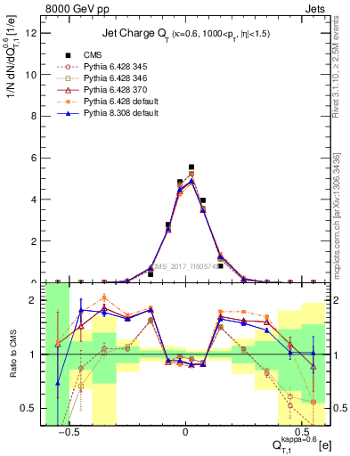 Plot of j.c.t in 8000 GeV pp collisions