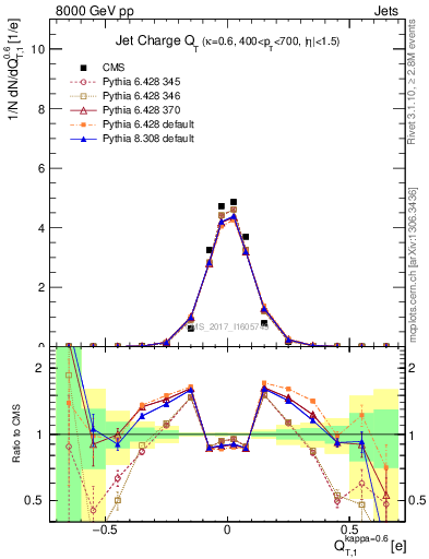 Plot of j.c.t in 8000 GeV pp collisions