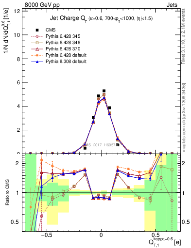 Plot of j.c.t in 8000 GeV pp collisions