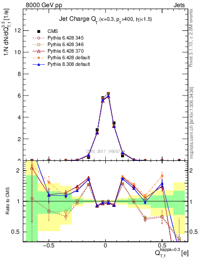 Plot of j.c.t in 8000 GeV pp collisions