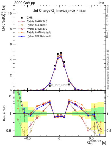 Plot of j.c.t in 8000 GeV pp collisions