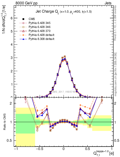 Plot of j.c.t in 8000 GeV pp collisions