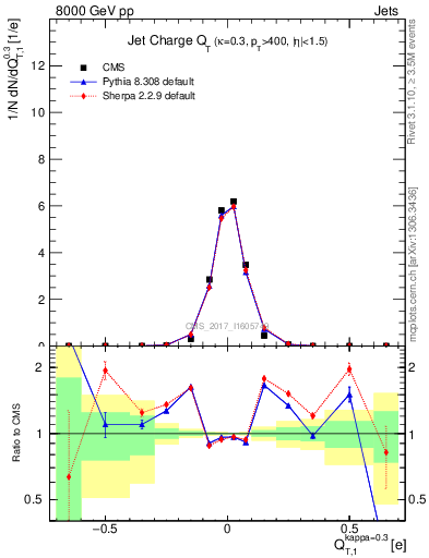 Plot of j.c.t in 8000 GeV pp collisions