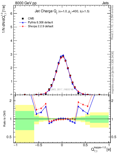 Plot of j.c.t in 8000 GeV pp collisions