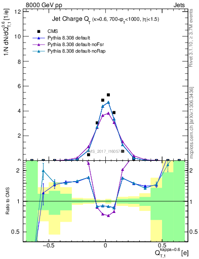 Plot of j.c.t in 8000 GeV pp collisions