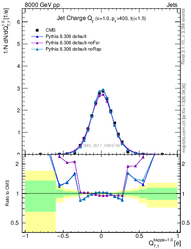 Plot of j.c.t in 8000 GeV pp collisions