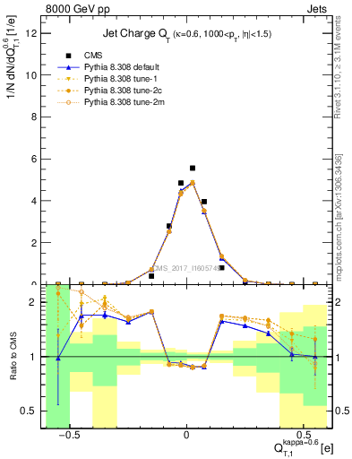 Plot of j.c.t in 8000 GeV pp collisions