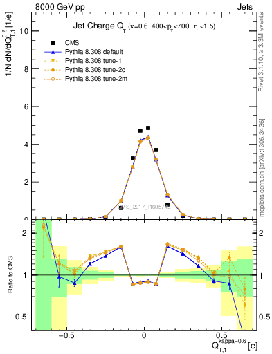 Plot of j.c.t in 8000 GeV pp collisions