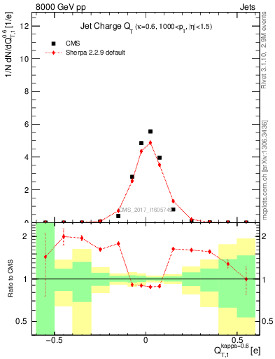 Plot of j.c.t in 8000 GeV pp collisions