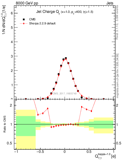 Plot of j.c.t in 8000 GeV pp collisions