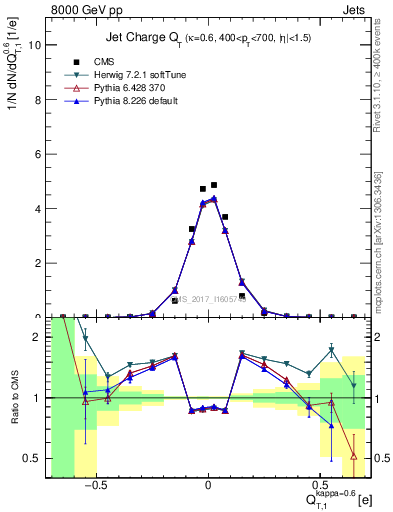 Plot of j.c.t in 8000 GeV pp collisions