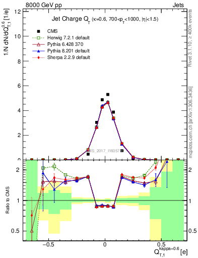 Plot of j.c.t in 8000 GeV pp collisions