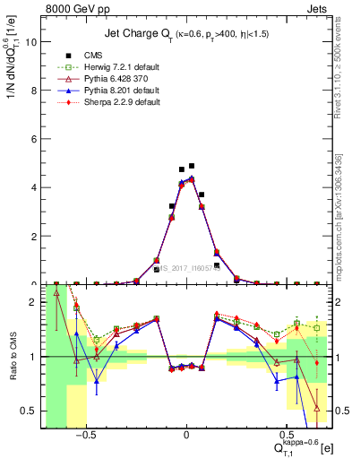 Plot of j.c.t in 8000 GeV pp collisions