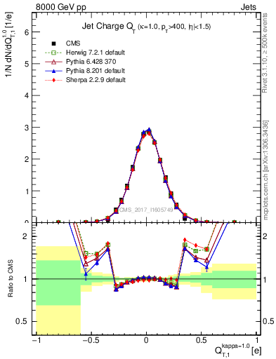 Plot of j.c.t in 8000 GeV pp collisions