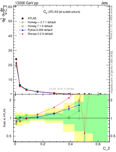 Plot of j.c2 in 13000 GeV pp collisions