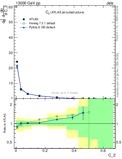 Plot of j.c2 in 13000 GeV pp collisions