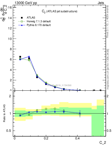 Plot of j.c2 in 13000 GeV pp collisions