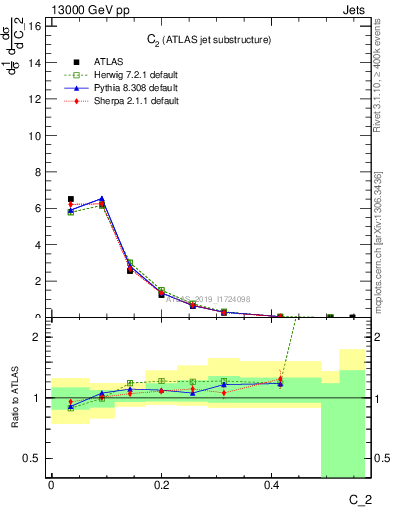 Plot of j.c2 in 13000 GeV pp collisions