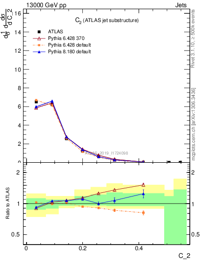 Plot of j.c2 in 13000 GeV pp collisions