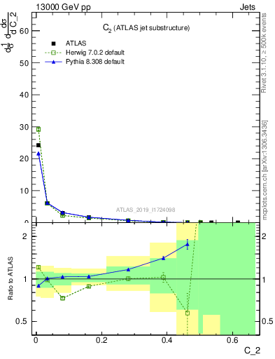 Plot of j.c2 in 13000 GeV pp collisions