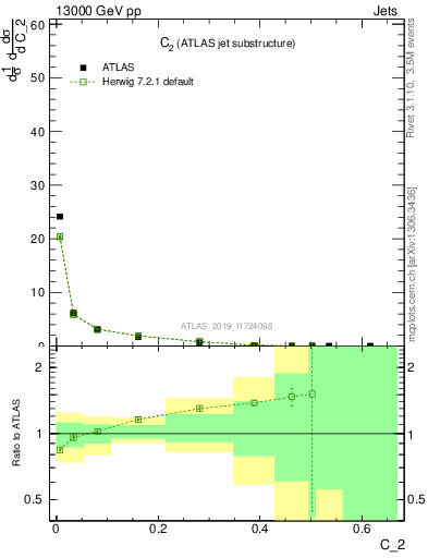 Plot of j.c2 in 13000 GeV pp collisions