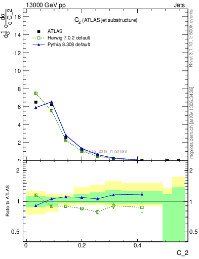 Plot of j.c2 in 13000 GeV pp collisions