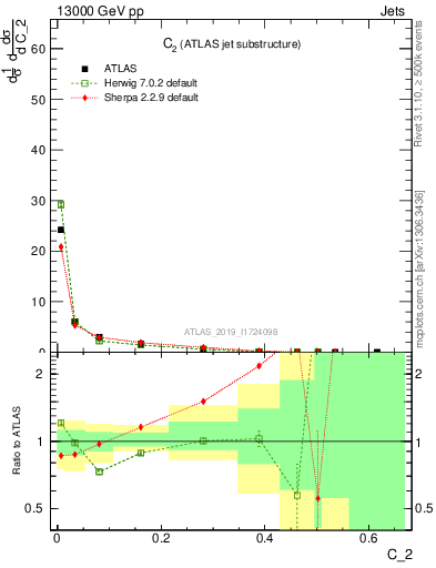 Plot of j.c2 in 13000 GeV pp collisions