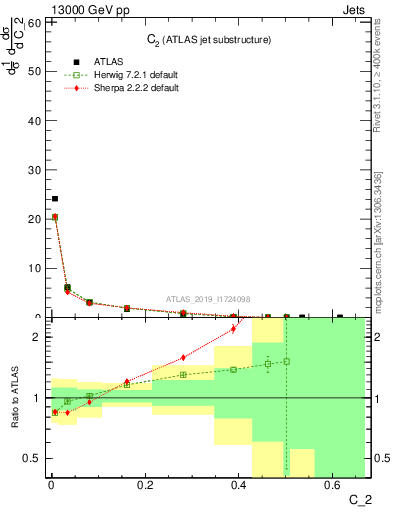 Plot of j.c2 in 13000 GeV pp collisions