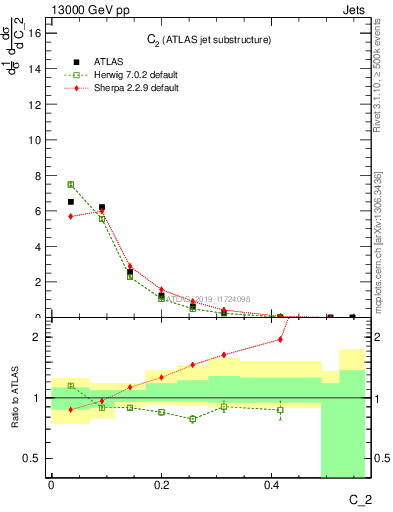 Plot of j.c2 in 13000 GeV pp collisions