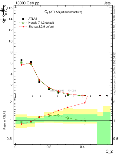 Plot of j.c2 in 13000 GeV pp collisions