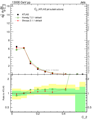 Plot of j.c2 in 13000 GeV pp collisions