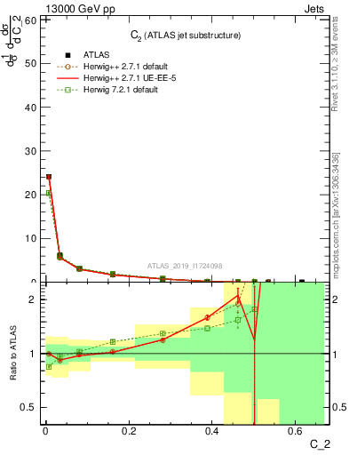 Plot of j.c2 in 13000 GeV pp collisions