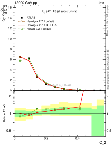 Plot of j.c2 in 13000 GeV pp collisions