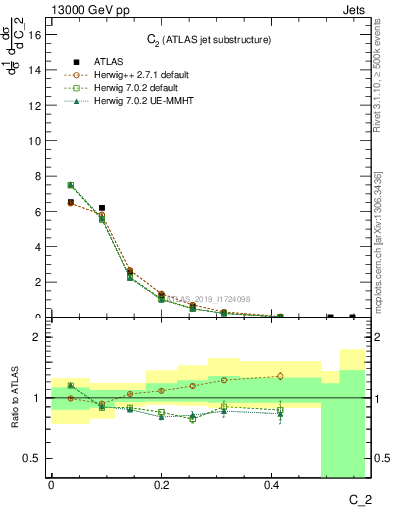 Plot of j.c2 in 13000 GeV pp collisions